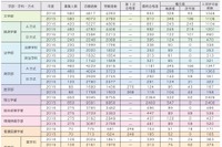 【大学受験2017】早慶の補欠合格実績、前年の慶應大は822人 画像