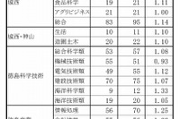 【高校受験2017】徳島県公立高入試一般選抜の出願状況・倍率（2/22時点）徳島市立（普通）1.04倍、城南（普通）1.06倍など 画像