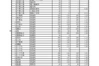【高校受験2017】千葉県公立高入試（後期）志願状況・倍率（2/23時点）最高は市立千葉（理数）3.50倍 画像