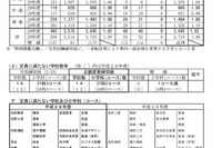 【高校受験2017】鳥取県公立高入試一般入学者選抜の志願状況・倍率（確定）米子工業（建設／建築）1.92倍、鳥取西（普通）1.03倍など 画像