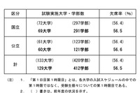【大学受験2017】国公立2次試験（後期）初日欠席率56.5％…名古屋80％ 画像