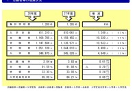 H28年度私立高入学志願動向、定員充足率は前年度比0.9ポイント増