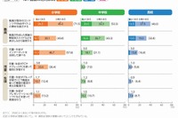 ICT機器の活用授業「ネットを活用して調べる」小学校高学年で8割以上 画像