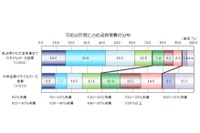 大学生世帯の21％、教育費が可処分所得の4割以上…全国生計費調査速報 画像