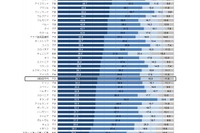 生徒の生活満足度、日本は47か国・地域で下から6番目…OECD調査 画像