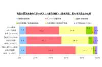 2018年卒就活生、学生売り手で辞退増加…面接内定早い進捗 画像