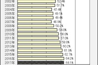 チャイルドシート使用率、前年比0.1ポイント減の64.1％…10年ぶり悪化 画像