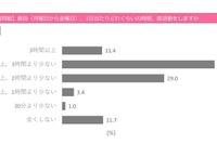 【全国学力テスト】部活時間と正答率に相関、部活「まったくしない」は最低 画像