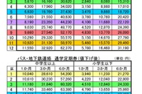 横浜市、市営バス・地下鉄の「通学定期券」値下げ…最大19％ 画像