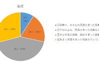 「英語で」授業、現状は高校7割が日本語中心…イーオン調査 画像