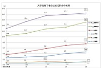 大学院修了の教員は過去最高、H28年度学校教員統計調査（中間報告） 画像