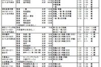 埼玉県私立中高、H30年度入試要項一覧を掲載…開智・栄東など 画像