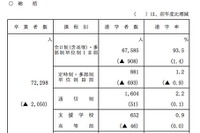 大阪府、高校募集人員を発表…公立45,320人・私立23,800人以上 画像