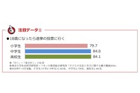 小中高生の8割「18歳になったら選挙に行く」ベネッセ調査 画像