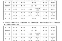 【高校受験2018】大阪府公立高入試、実施要項公開…インフルエンザ追検査を実施 画像