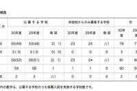 H30年度神奈川県私立校の募集人員と納付金…初年度納付金最高額は147万円 画像