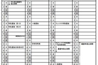 【高校受験2018】栃木県立高校入試選抜要項、一般選抜は3/7 画像