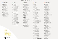 英語能力ランキング2017、日本は80か国中37位…年々下降 画像