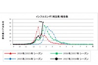 【インフルエンザ17-18】埼玉で過去最高値61.63人、全国で流行拡大 画像