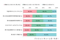 平昌オリ・パラに関心がある女子中高生は4割、注目の競技は？ 画像