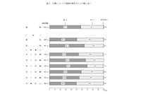 防災、家族との話し合い「ない」4割…内閣府世論調査 画像