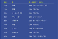 ネットで起こるトラブル原因2割は家族・友人…日本マイクロソフト調査 画像