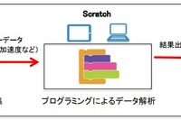 NTTドコモ、プログラミング学習ツール「IoT教育教材」開発 画像
