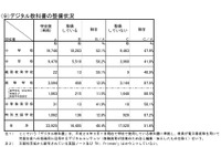 デジタル教科書の整備状況、1位「佐賀県」98.7％…文科省調査 画像