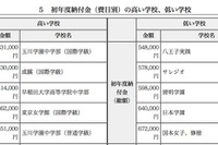 東京私立中のH24初年度納入金…平均923,644円 画像