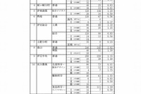 【高校受験2018】静岡県公立高入試、一般選抜の志願状況・倍率（2/21時点）静岡（普通）1.18倍など 画像