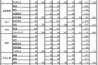 【高校受験2018】宮崎県立高入試の志願状況・倍率（2/21時点）宮崎西（理数）2.12倍 画像