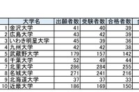 薬剤師国家試験2018、合格率1位は「金沢大学」97.5％ 画像