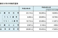 待機児童、3年連続増の5万5,433人…半年で倍増 画像