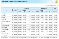 千葉県の私立学校初年度納付金…平均額は中・高で微増 画像