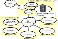 東京電機大学、中〜大学まで学園全体の統合を視野に仮想化・クラウド基盤パッケージ「Vblock 300」導入 画像