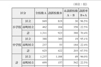 都内の小中学校の冷房施設、区と市町村で大きな差 画像