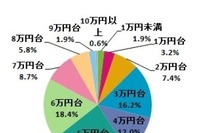 「ランドセル」購入価格、3年で上昇…平均は5万2,508円 画像