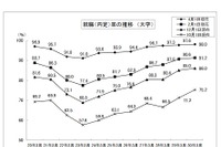 大卒就職率、過去最高98.0％…7年連続上昇 画像