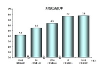 女性社長、全体比率7.8％…もっとも割合高い都道府県は？ 画像