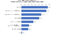 民間企業の研究開発、最多は「国内の大学等」75.5％ 画像
