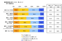 就職活動「苦しかった」50.7％、新卒大学生では57.6％ 画像