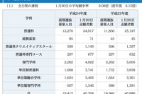 【高校受験】神奈川県・前期選抜の志願状況…全日制2.08倍 画像
