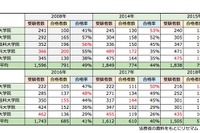 2018年司法試験 法科大学院別＜合格者数・合格率＞1位はともに京大 画像