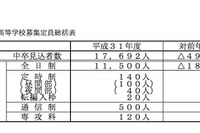 【高校受験2019】岡山県立高、募集定員は1万1,500人…一般入試3/7-8 画像