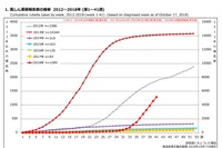 風しん患者1,289人、2017年の14倍…最多は千葉県 画像