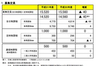 【高校受験2019】宮城県公立高校、募集定員40人減…石巻工業（機械） 画像