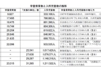 学童保育、待機児童数は1万6,957人…全国連協調査 画像