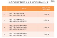 国立大学の統合、文科省が検討状況を公表…静岡大と浜松医科大など