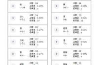 たまひよ名前ランキング、2018年は蓮・陽葵がトップ 画像