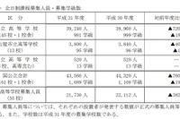 【高校受験2019】愛知県公立高入試、募集人員760人減 画像